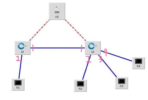 软件定义网络SDN基础实验 MiniNet常用命令 创建网络拓扑 OpenFlow流表操作